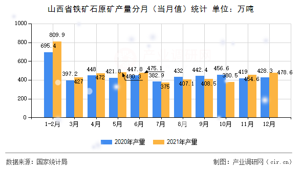 山西省鐵礦石原礦產量分月（當月值）統(tǒng)計
