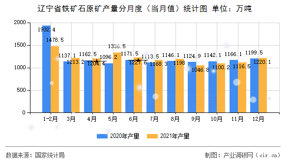 遼寧省鐵礦石原礦產(chǎn)量分月度（當月值）統(tǒng)計圖