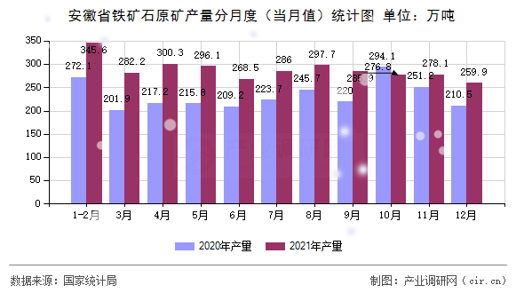 安徽省鐵礦石原礦產(chǎn)量分月度（當月值）統(tǒng)計圖