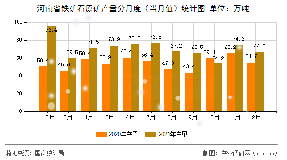 河南省鐵礦石原礦產(chǎn)量分月度（當月值）統(tǒng)計圖