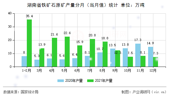 湖南省鐵礦石原礦產量分月（當月值）統(tǒng)計