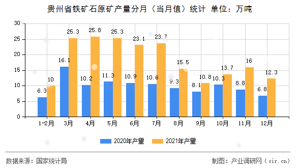 貴州省鐵礦石原礦產(chǎn)量分月（當(dāng)月值）統(tǒng)計