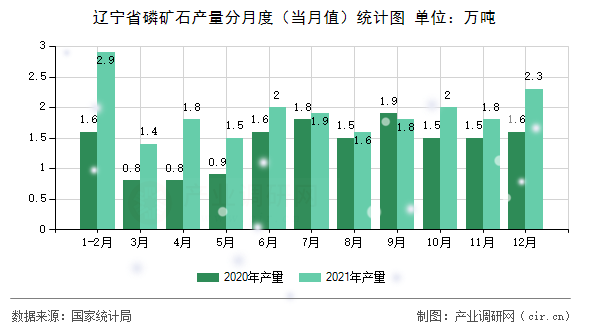 遼寧省磷礦石產(chǎn)量分月度（當(dāng)月值）統(tǒng)計(jì)圖