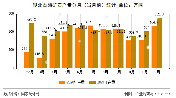 湖北省磷礦石產(chǎn)量分月（當(dāng)月值）統(tǒng)計