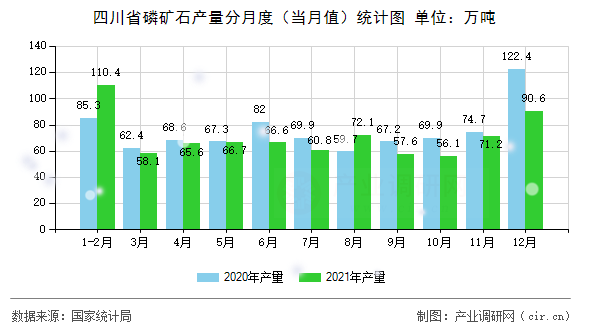 四川省磷礦石產(chǎn)量分月度（當(dāng)月值）統(tǒng)計(jì)圖