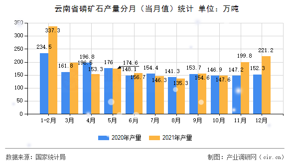 云南省磷礦石產(chǎn)量分月（當月值）統(tǒng)計
