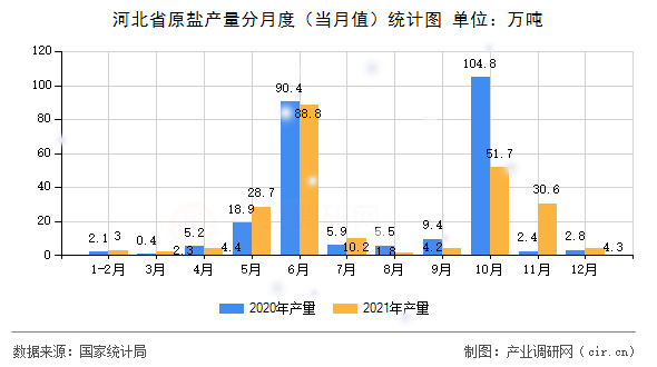 河北省原鹽產(chǎn)量分月度（當(dāng)月值）統(tǒng)計(jì)圖