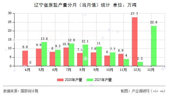 遼寧省原鹽產(chǎn)量分月（當月值）統(tǒng)計