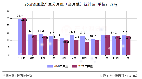 安徽省原鹽產(chǎn)量分月度（當(dāng)月值）統(tǒng)計圖