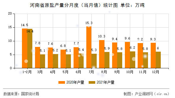 河南省原鹽產(chǎn)量分月度（當月值）統(tǒng)計圖