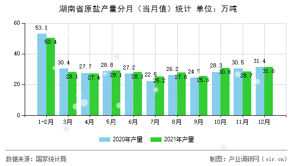 湖南省原鹽產(chǎn)量分月（當月值）統(tǒng)計