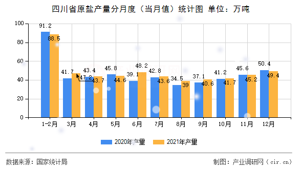 四川省原鹽產(chǎn)量分月度（當(dāng)月值）統(tǒng)計(jì)圖