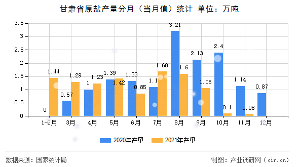甘肅省原鹽產(chǎn)量分月（當(dāng)月值）統(tǒng)計(jì)