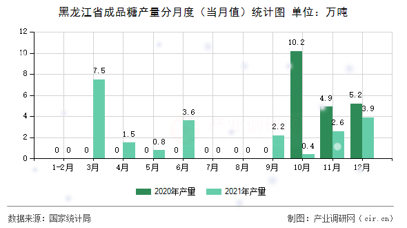 黑龍江省成品糖產(chǎn)量分月度（當(dāng)月值）統(tǒng)計(jì)圖