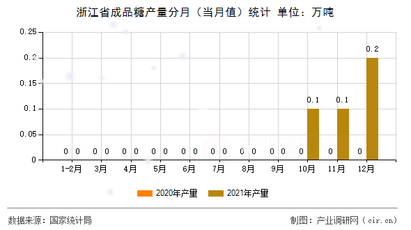 浙江省成品糖產(chǎn)量分月（當(dāng)月值）統(tǒng)計(jì)