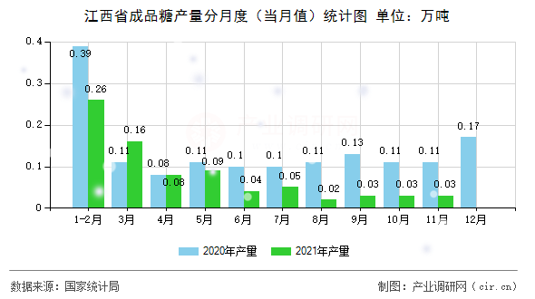 江西省成品糖產(chǎn)量分月度（當月值）統(tǒng)計圖