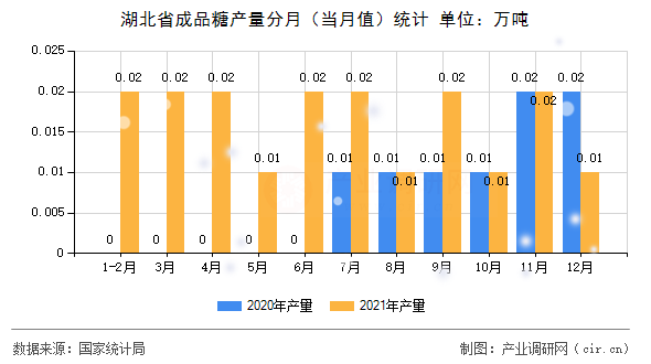 湖北省成品糖產(chǎn)量分月（當(dāng)月值）統(tǒng)計