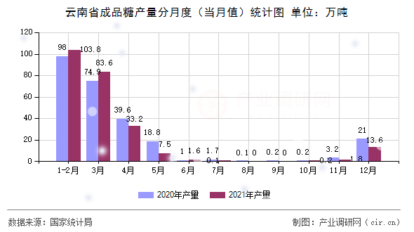 云南省成品糖產(chǎn)量分月度（當(dāng)月值）統(tǒng)計圖