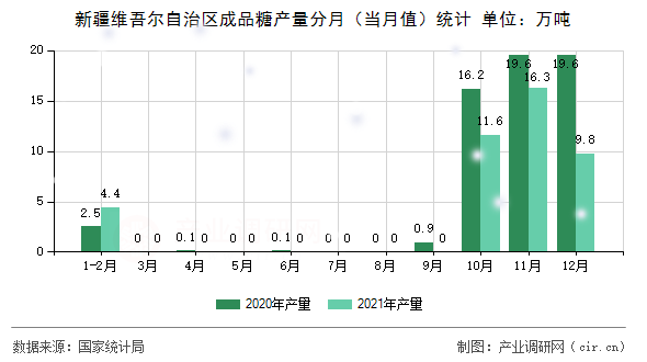 新疆維吾爾自治區(qū)成品糖產(chǎn)量分月（當(dāng)月值）統(tǒng)計(jì)