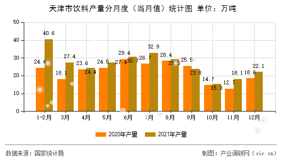 天津市飲料產(chǎn)量分月度（當月值）統(tǒng)計圖
