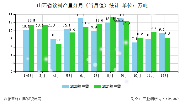 山西省飲料產(chǎn)量分月（當月值）統(tǒng)計