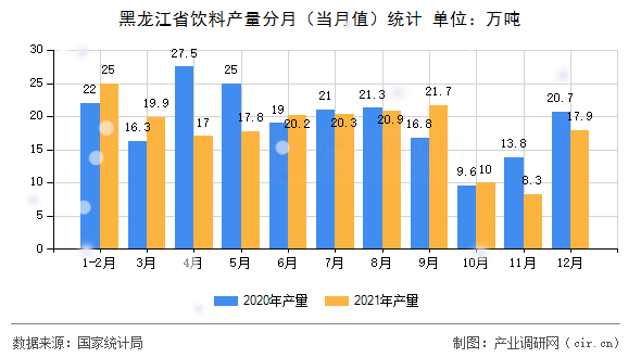 黑龍江省飲料產(chǎn)量分月（當(dāng)月值）統(tǒng)計(jì)