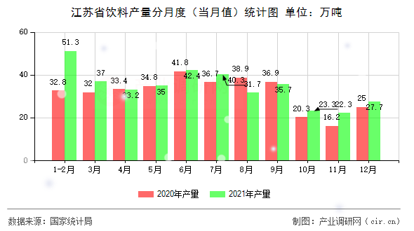 江蘇省飲料產(chǎn)量分月度（當(dāng)月值）統(tǒng)計(jì)圖