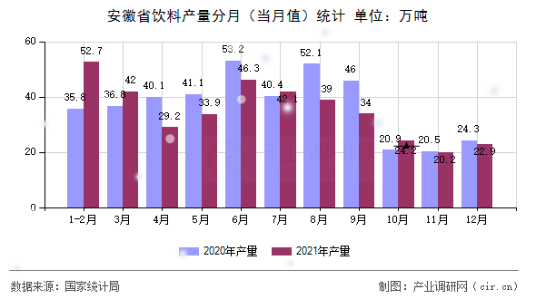 安徽省飲料產(chǎn)量分月（當月值）統(tǒng)計
