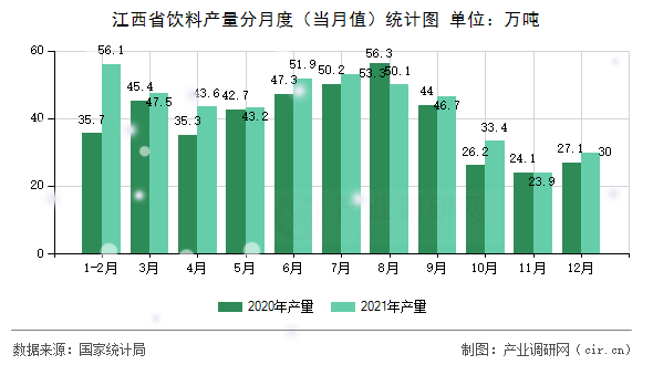江西省飲料產(chǎn)量分月度（當(dāng)月值）統(tǒng)計圖