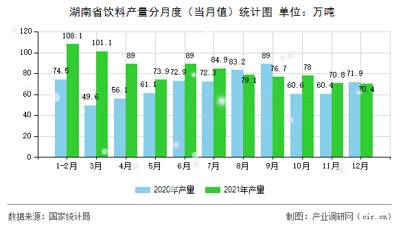 湖南省飲料產(chǎn)量分月度（當(dāng)月值）統(tǒng)計圖