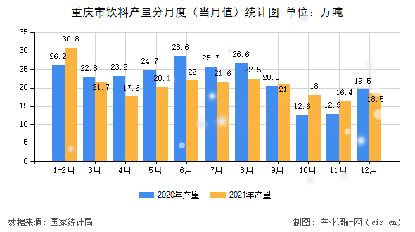 重慶市飲料產(chǎn)量分月度（當(dāng)月值）統(tǒng)計圖