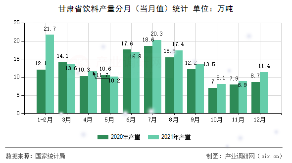 甘肅省飲料產(chǎn)量分月（當(dāng)月值）統(tǒng)計