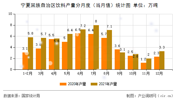 寧夏回族自治區(qū)飲料產(chǎn)量分月度（當(dāng)月值）統(tǒng)計圖