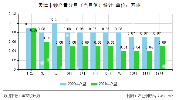 天津市紗產量分月（當月值）統計