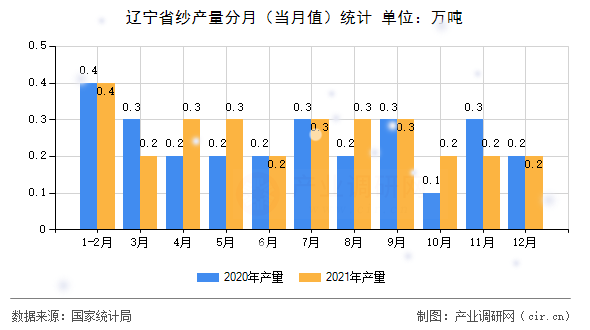 遼寧省紗產(chǎn)量分月（當月值）統(tǒng)計