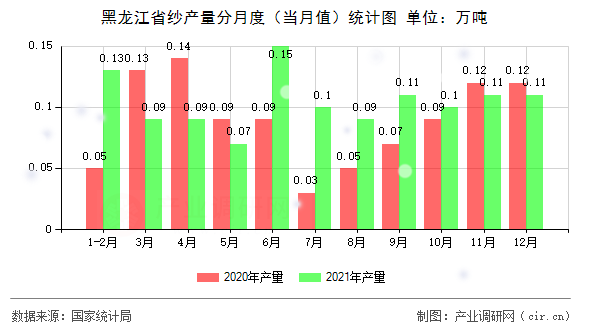 黑龍江省紗產(chǎn)量分月度（當(dāng)月值）統(tǒng)計(jì)圖