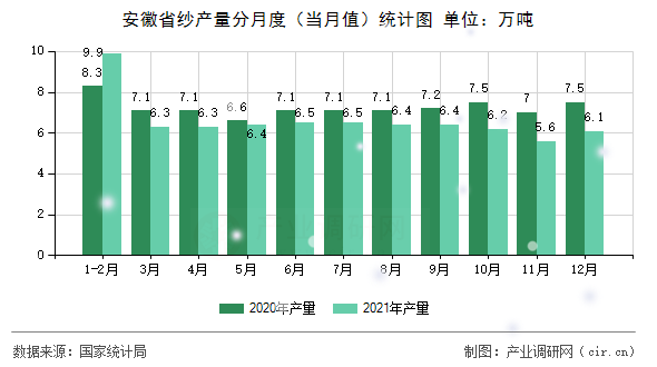 安徽省紗產量分月度（當月值）統(tǒng)計圖