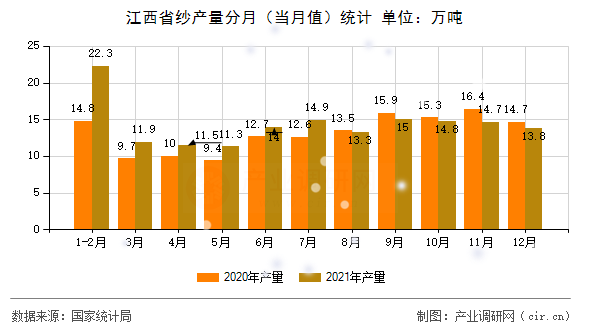江西省紗產(chǎn)量分月（當(dāng)月值）統(tǒng)計