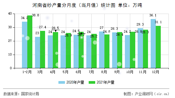河南省紗產(chǎn)量分月度（當(dāng)月值）統(tǒng)計圖