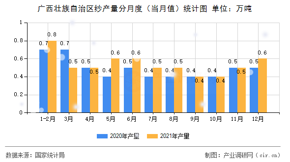 廣西壯族自治區(qū)紗產(chǎn)量分月度（當(dāng)月值）統(tǒng)計圖