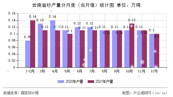 云南省紗產(chǎn)量分月度（當(dāng)月值）統(tǒng)計(jì)圖