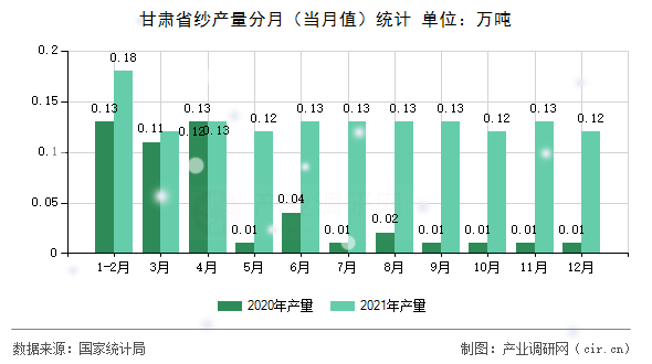 甘肅省紗產(chǎn)量分月（當月值）統(tǒng)計