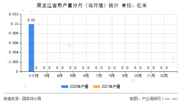 黑龍江省布產(chǎn)量分月（當月值）統(tǒng)計