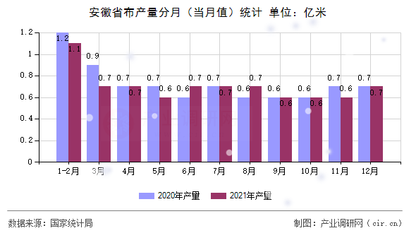 安徽省布產(chǎn)量分月（當月值）統(tǒng)計