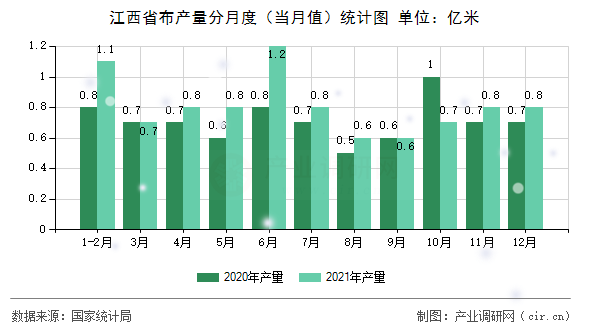江西省布產(chǎn)量分月度（當(dāng)月值）統(tǒng)計(jì)圖