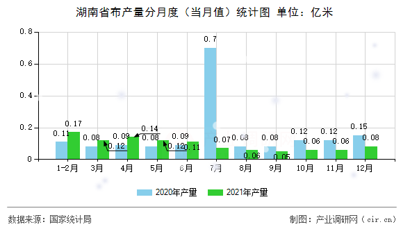 湖南省布產(chǎn)量分月度（當月值）統(tǒng)計圖
