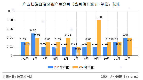 廣西壯族自治區(qū)布產量分月（當月值）統(tǒng)計