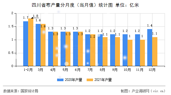 四川省布產(chǎn)量分月度（當(dāng)月值）統(tǒng)計(jì)圖