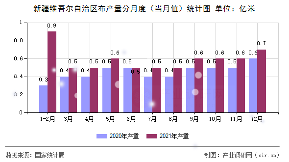 新疆維吾爾自治區(qū)布產(chǎn)量分月度（當(dāng)月值）統(tǒng)計(jì)圖