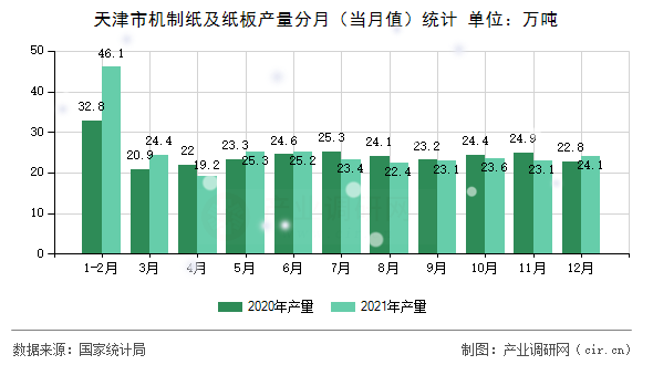 天津市機制紙及紙板產(chǎn)量分月（當月值）統(tǒng)計